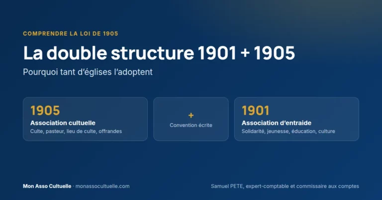 Visuel de l’article : la double structure associative, avec une association cultuelle 1905 pour le culte et une association 1901 pour l’entraide, reliées par une convention écrite.