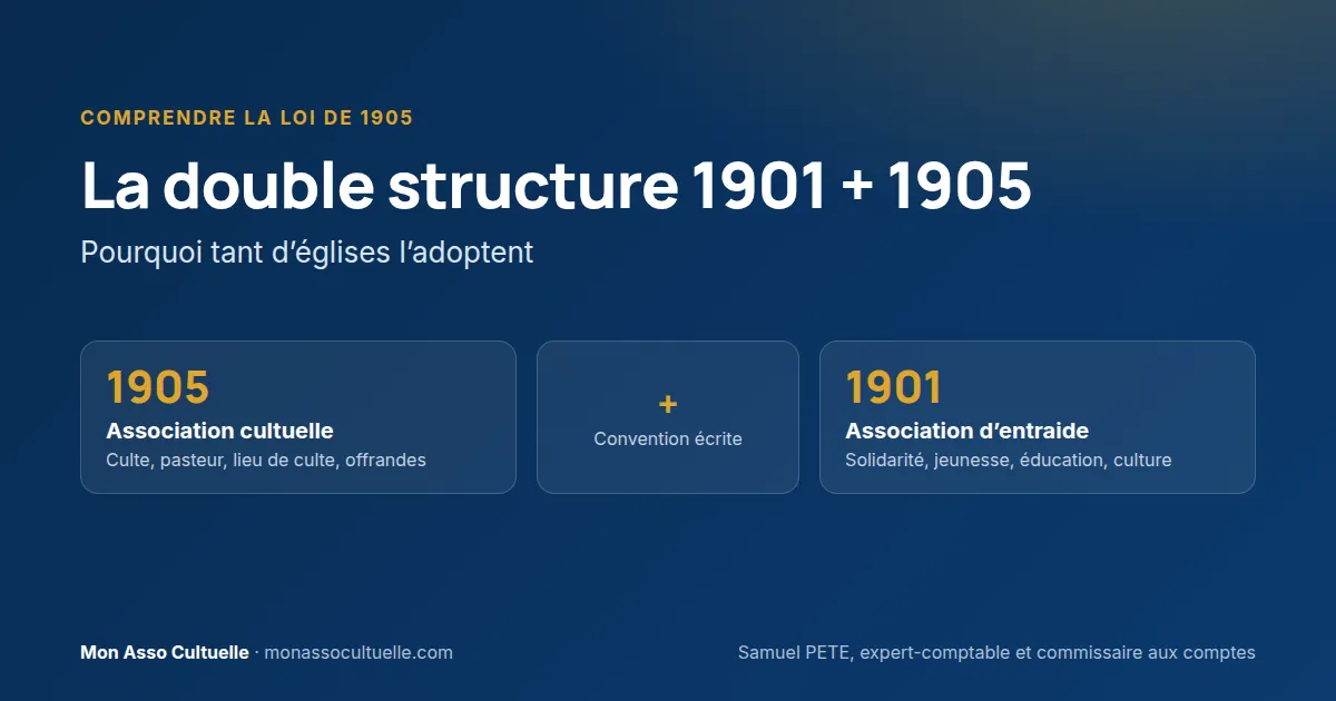 Visuel de l’article : la double structure associative, avec une association cultuelle 1905 pour le culte et une association 1901 pour l’entraide, reliées par une convention écrite.