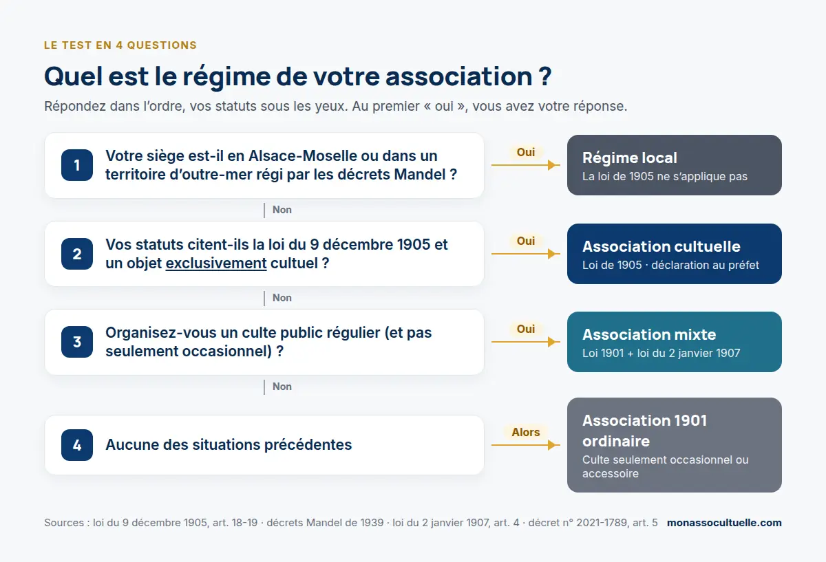 Arbre de décision en quatre questions pour identifier le régime juridique d’une association qui gère un lieu de culte : régime local (Alsace-Moselle, outre-mer régi par les décrets Mandel), association cultuelle 1905, association mixte 1907 ou association 1901.